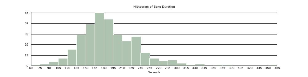 Song duration