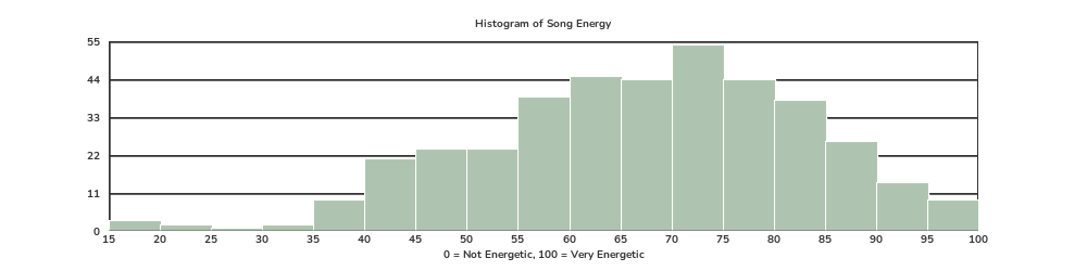 Musical energy