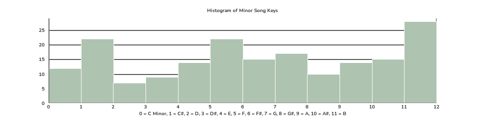 All minor keys