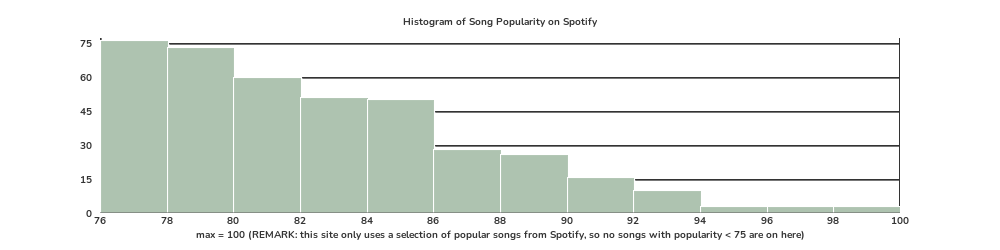 song popularity