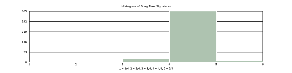 All time signatures