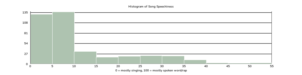 Speechiness in music