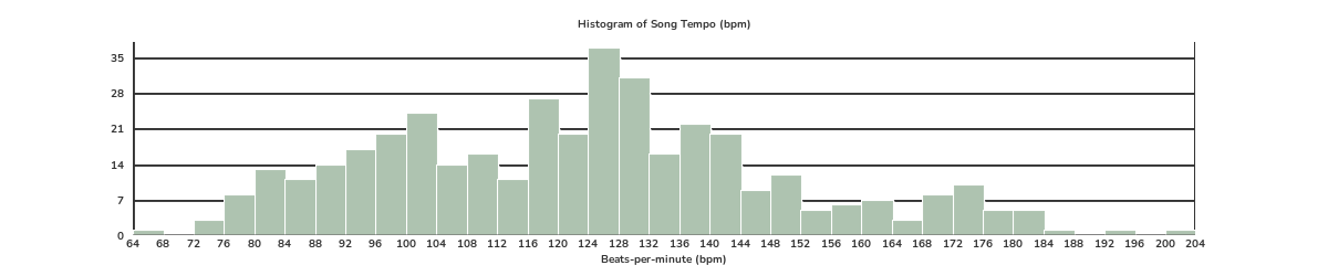 Music tempo